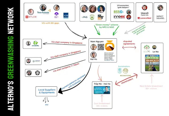 The Alterno Greenwashing Network: VCs, Shell Companies, and Serial Crowdfunding (SAND - Part 21)