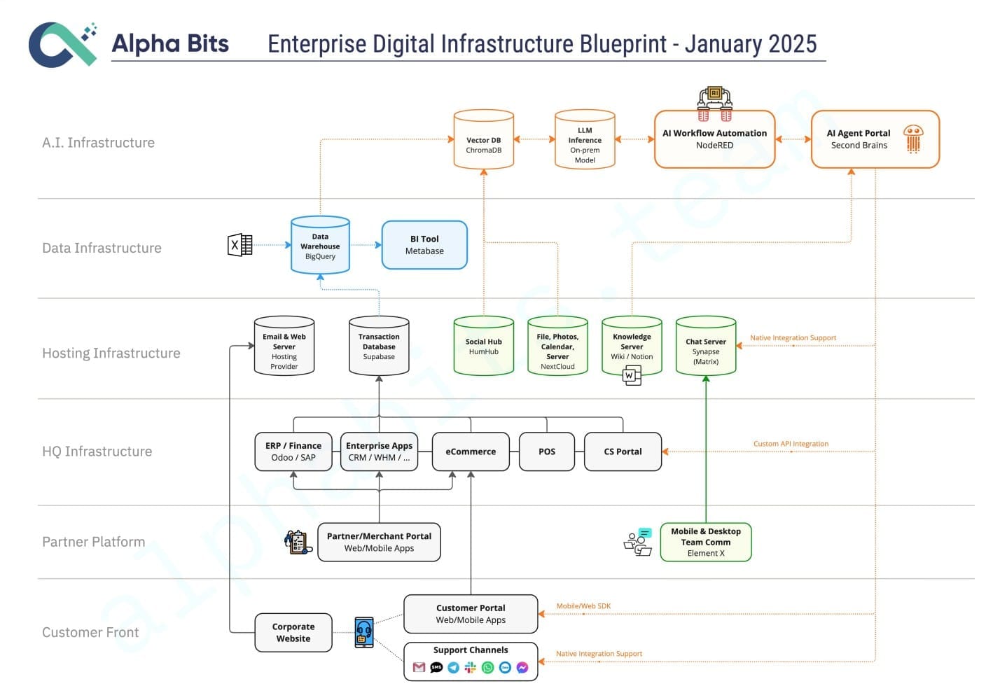 Digital Transformation in a Nutshell, for CXOs