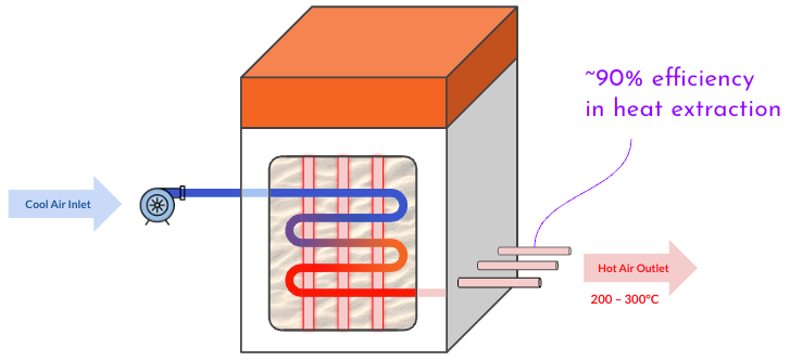 How does Sand Battery cut 50% of your Heating cost? (SAND - Part 2)