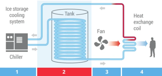 Ice Battery Cooling: The Science, Savings, and Carbon Benefits (ICE - Part 2)