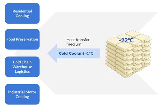 Some examples of how I.C.E Battery can be used
